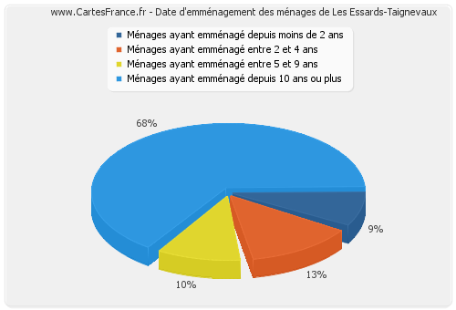 Date d'emménagement des ménages de Les Essards-Taignevaux